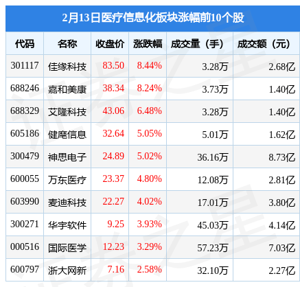 医疗信息化板块2月13日涨0.05%，佳缘科技领涨，主力资金净流出5309.69万元