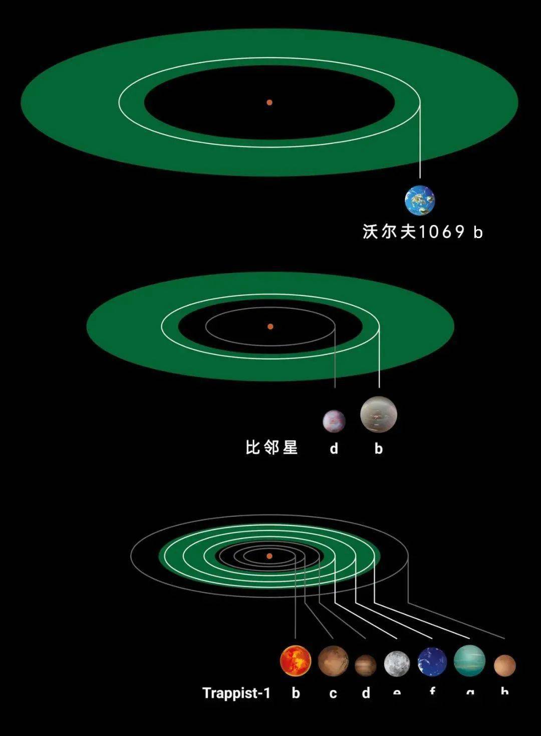 沃尔夫1069 b是第6接近地球质量的,其他一些著名的例子还包括比邻星b