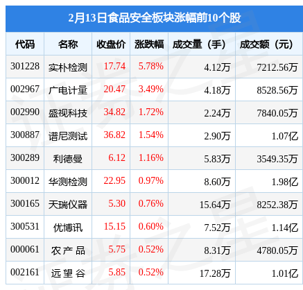 食品安全板块2月13日涨0.34%，实朴检测领涨，主力资金净流出2.32亿元