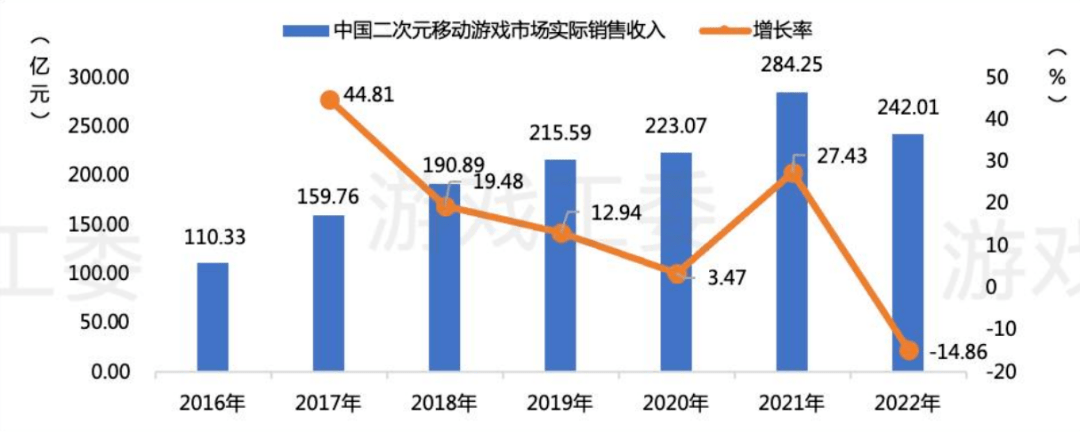 2022是中国游戏行业下滑最惨的一年，那些数据都在狂跌