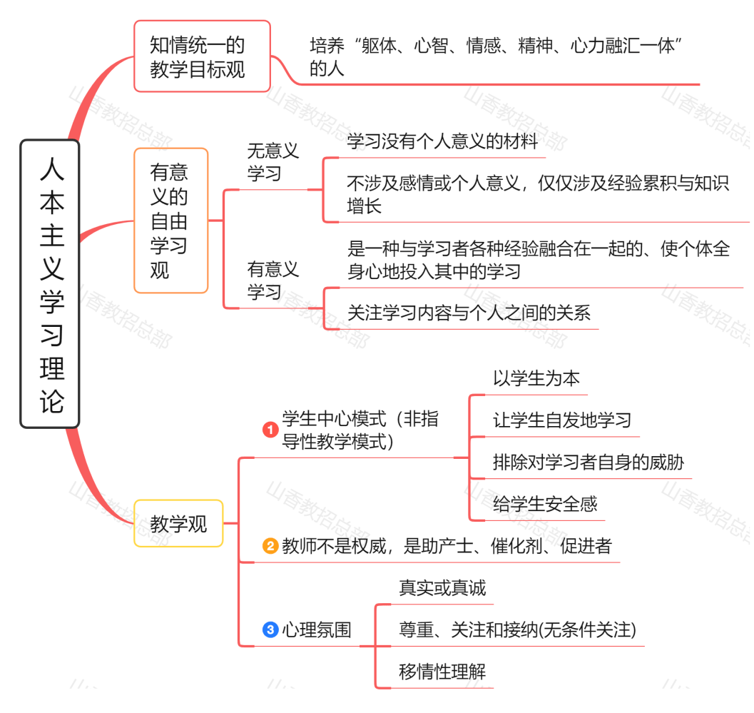 人本主义学习理论10奥苏贝尔有意义接受学习理论9布鲁纳认知-发现学习