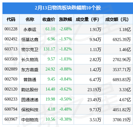 物流板块2月13日涨047%平博 PINNACLE平博音飞储存领涨主力资金净流入107336万元(图2)