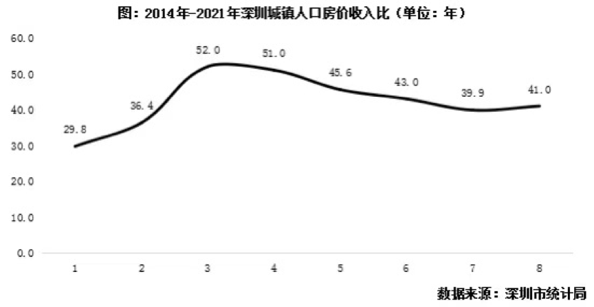 2022年百城房价收入比总体回落