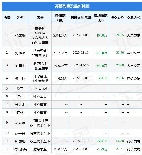 赛意信息：2月13日公司高管刘伟超减持公司股份合计51.6万股