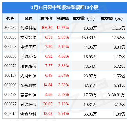 碳中和板块2月13日涨0.8%，蓝晓科技领涨，主力资金净流入2.13亿元