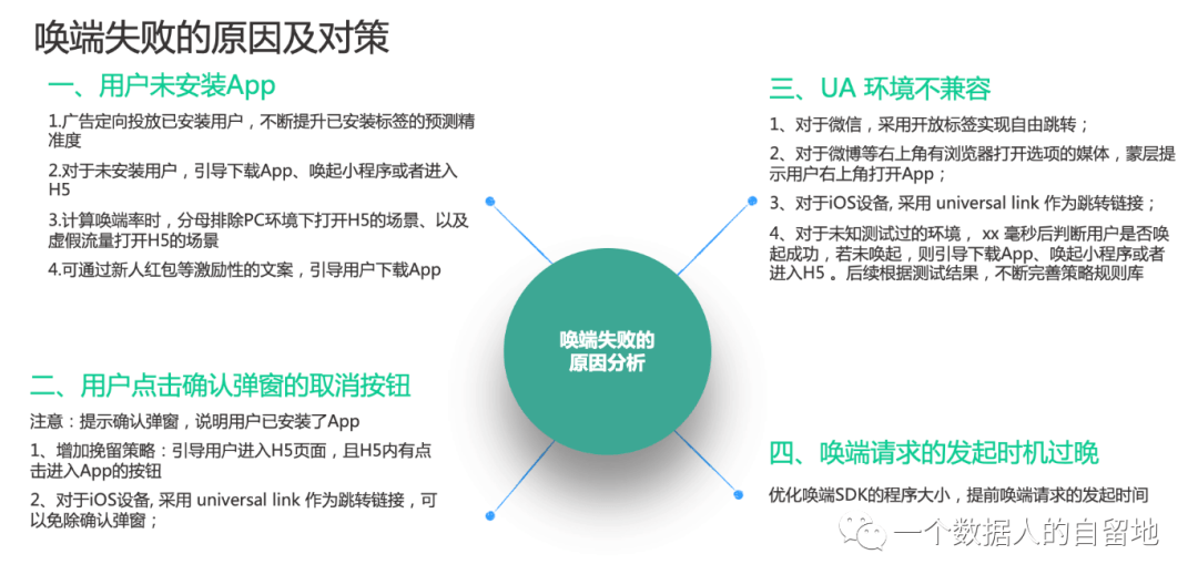 若何进步应用唤起率？