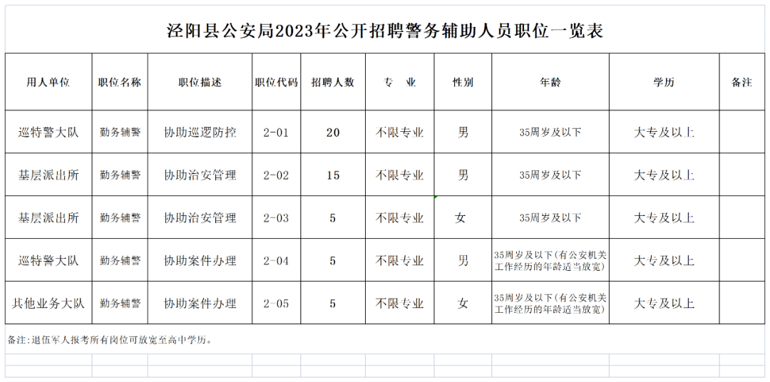 旬邑縣公安局招聘限旬邑縣戶籍或者生源,詳情見招聘職位一覽表),年齡