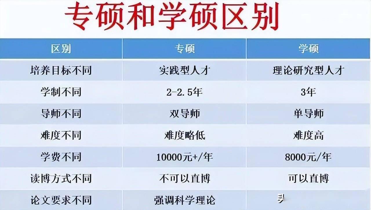 博士学位和硕士学位之间的差距:1,学制的差异专科毕业的时间为2-2.