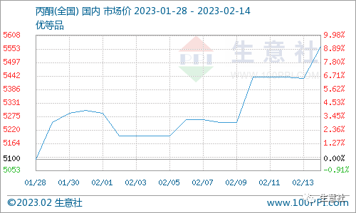 生意社：多重利好支持 国内丙酮市场持续上行