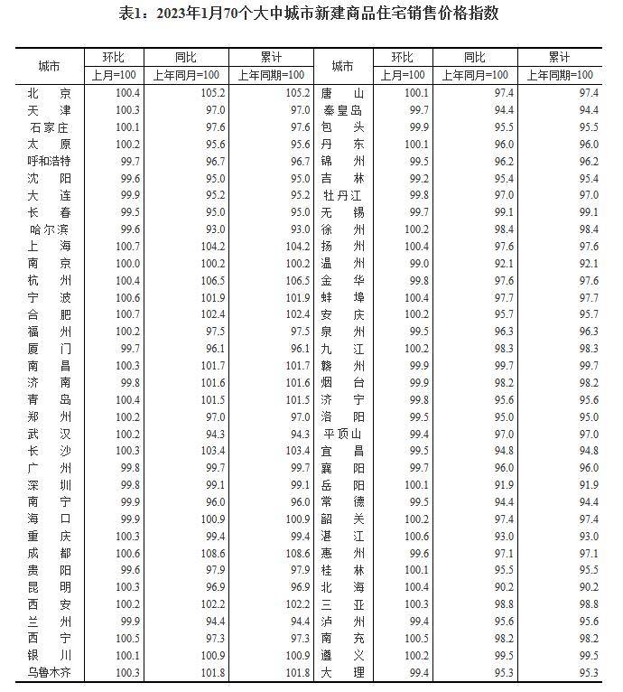 原标题：1月70城房价公布：36城环比上涨，上海、合肥领跑