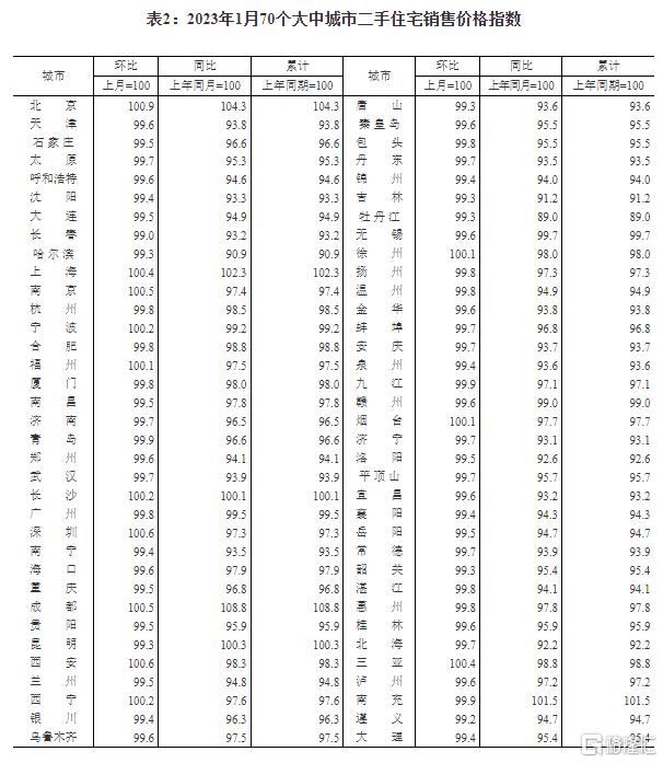 1月70城房价出炉：36城新房价格环比上涨，一座城市环比转战，二三座城市环比降势趋缓