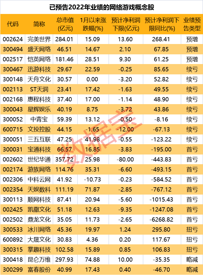 游戏股逆市上行！开年后指数一路上涨，行业或将恢复增势！那些股全年业绩值得存眷