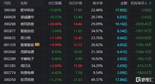 龙虎榜 | 罗牛山当日净买入额居首，涪陵广场路1.77亿元抢筹鸿博股份