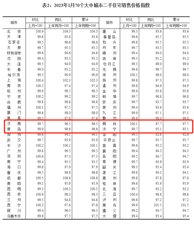 济南1月份房价出炉 济南新房三连降，二手房连降17个月