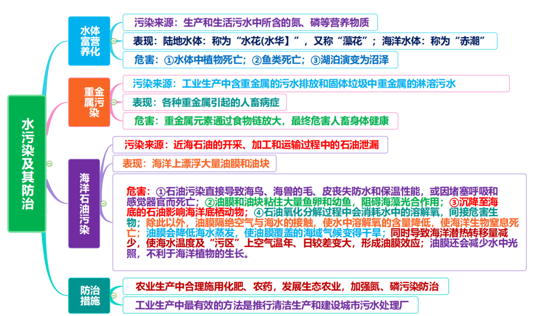 节约水资源思维导图图片