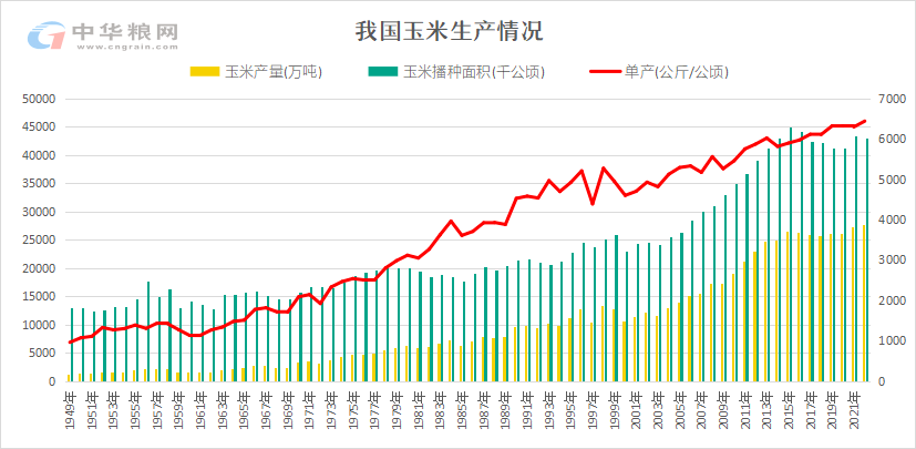 2023年中央一號文件2次提及玉米