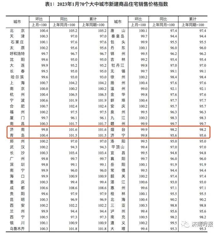 济南新房、二手房价格情况，最新公布