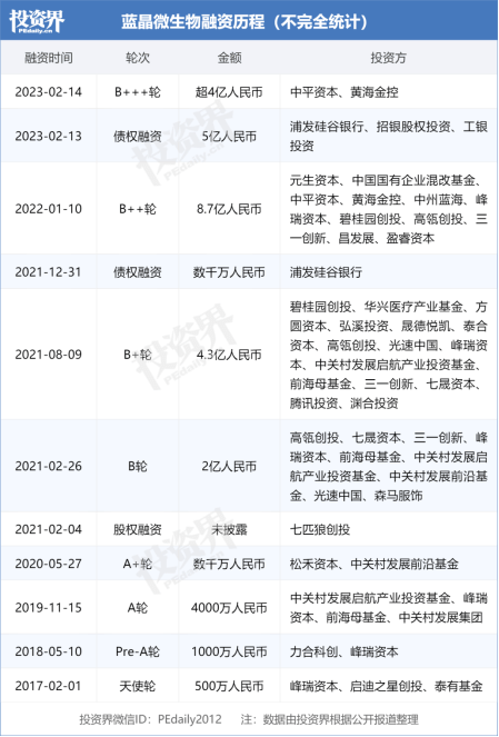 一周创投回忆 | 融资总规模超119.2亿元；宁波一个造车独角兽；贵州老家投了马蜂窝一笔钱