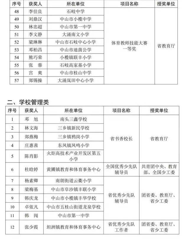 去年中山教系统统获市级以上荣誉超1.6万项，重点名单看那里