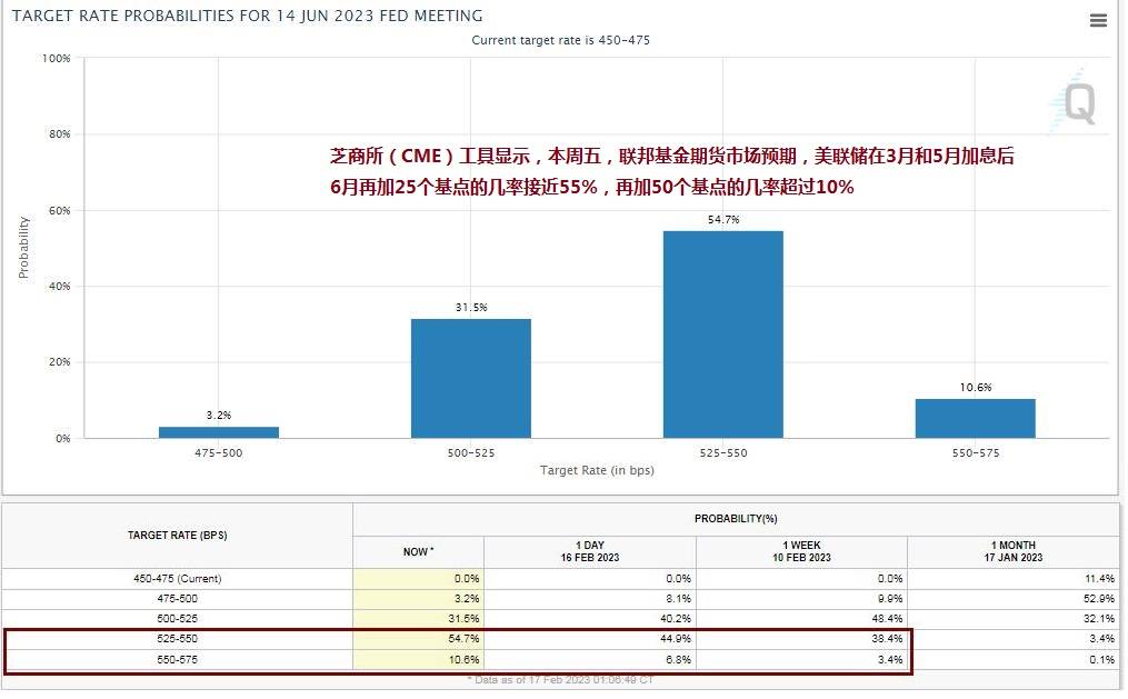 数据迫使华尔街巨头改口，高盛美银：美联储6月还会加息25基点