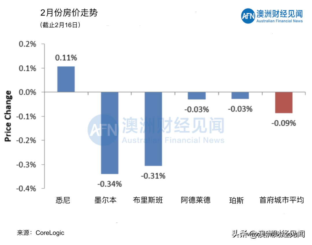 02月18日 | 澳洲五大首府城市拍卖清空率及房价走势