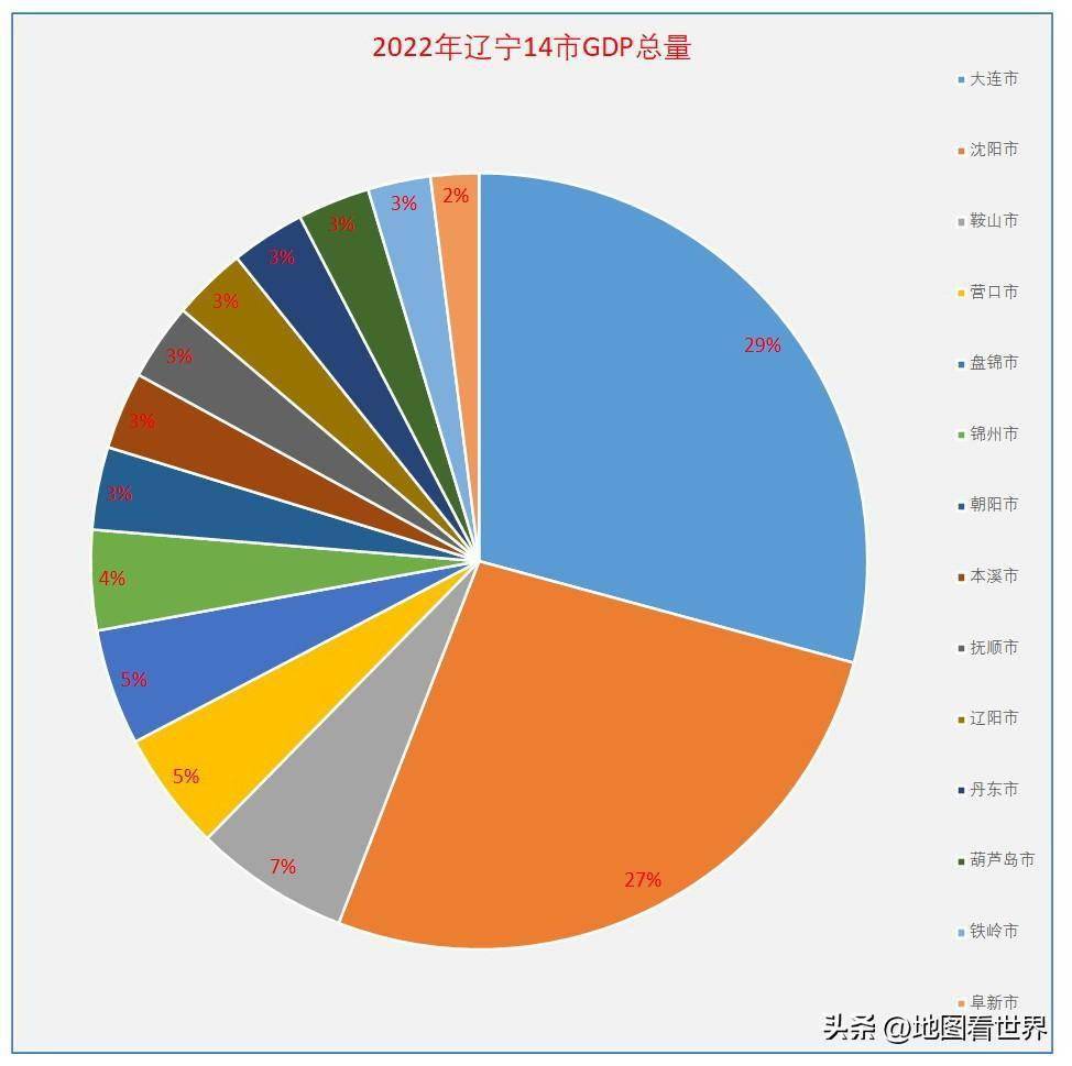 2022年辽宁各市gdp排名:大连和沈阳双雄争霸,鞍山和营口负增长_经济