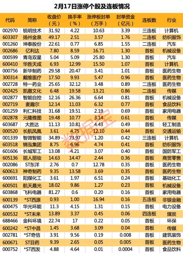 市场打板气氛较低，两市仅33股涨停！大消费、军工等板块火了