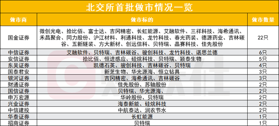 下周一起正式开闸！北交所迎资金活水，13家券商携增量资金入场，36只个股被首批做市