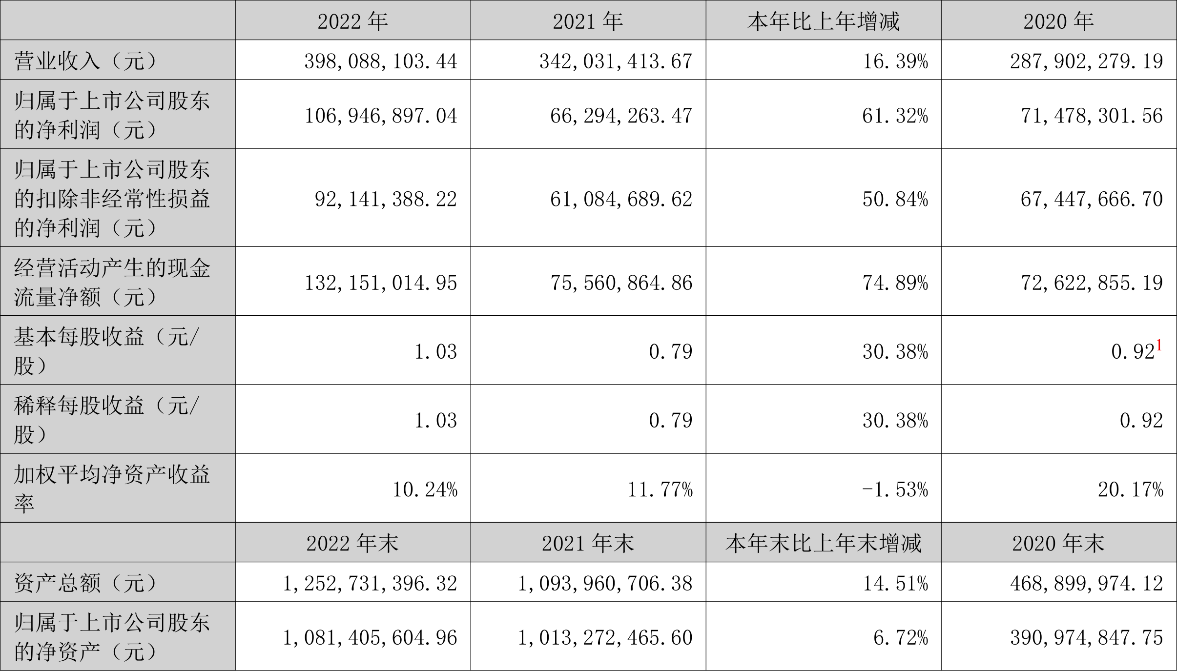 新瀚新材：2022年净利润同比增长61.32% 拟10转3股派6元