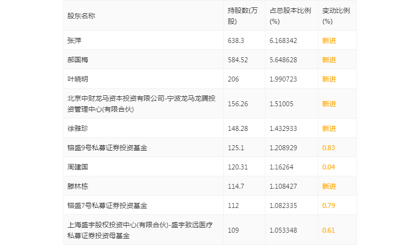 新瀚新材：2022年净利润同比增长61.32% 拟10转3股派6元