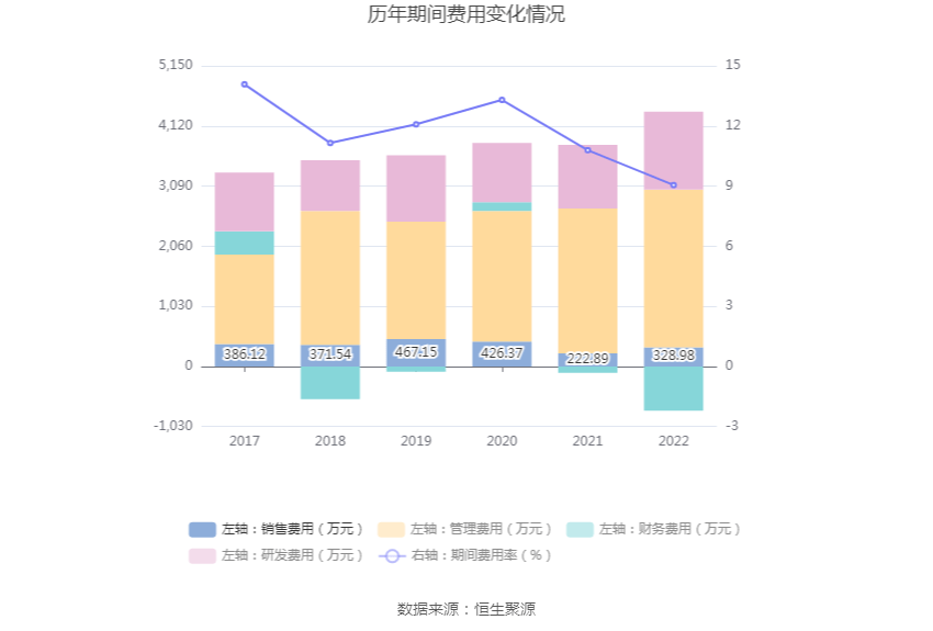 新瀚新材：2022年净利润同比增长61.32% 拟10转3股派6元