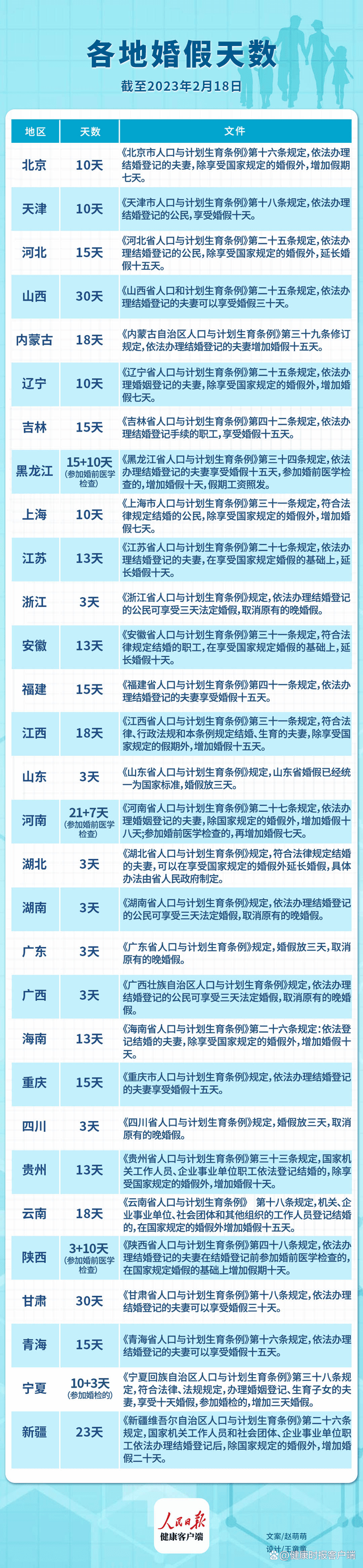 婚假最多差10倍 专家:各地需求不同