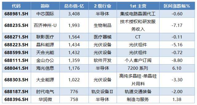 科创板周报：ChatGPT龙头陷入震荡 超7亿元北向加仓光伏