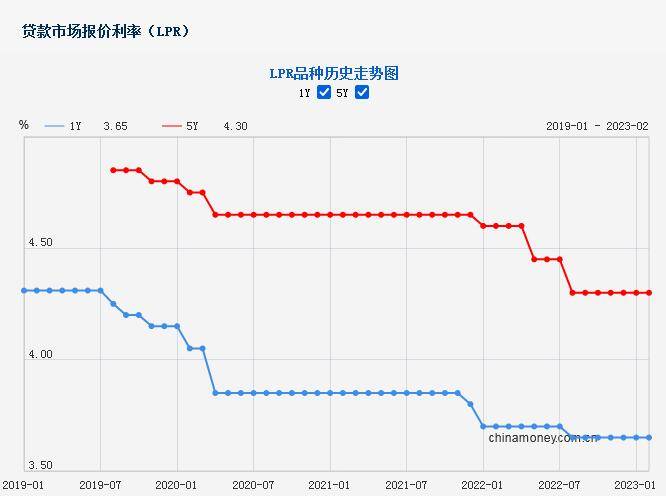 LPR连续6个月持稳 专家：5年期存下调可能