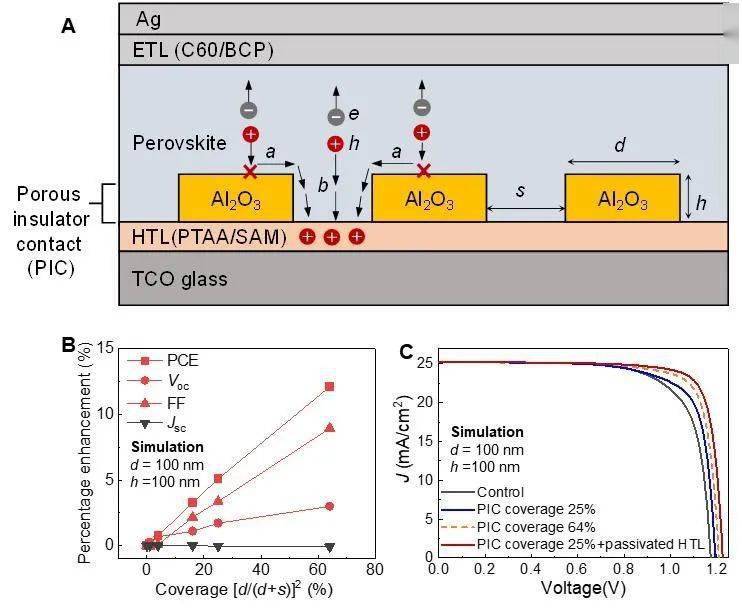 我国科学家提出钙钛矿电池新结构方案 实现p-i-n反式结构器件稳态认证效率的世界纪录