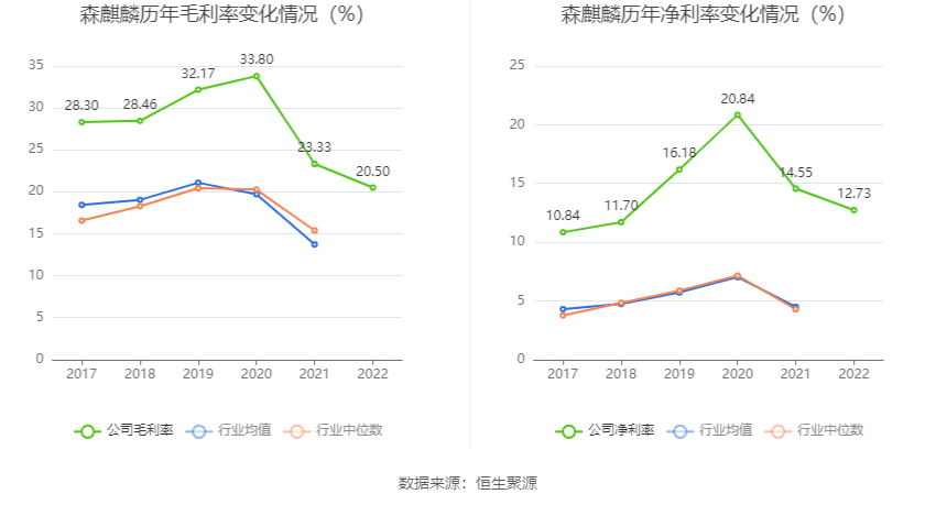 森麒麟：2022年净利润8.01亿元 同比增长6.30%