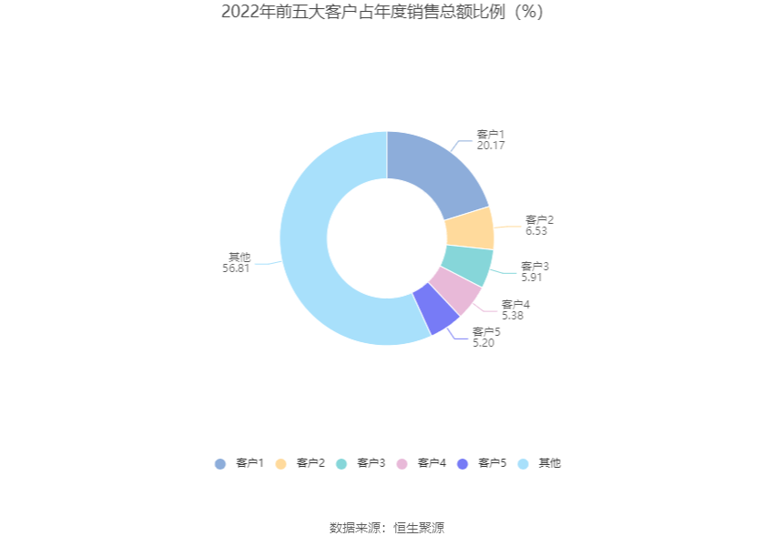 森麒麟：2022年净利润8.01亿元 同比增长6.30%