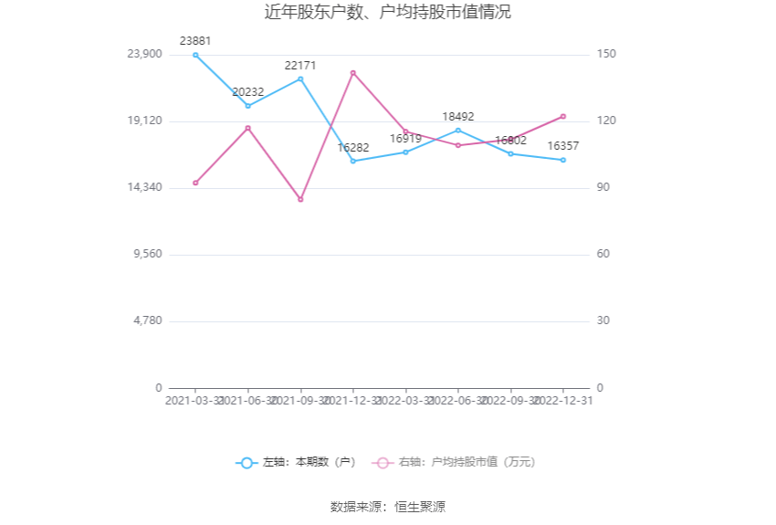 森麒麟：2022年净利润8.01亿元 同比增长6.30%