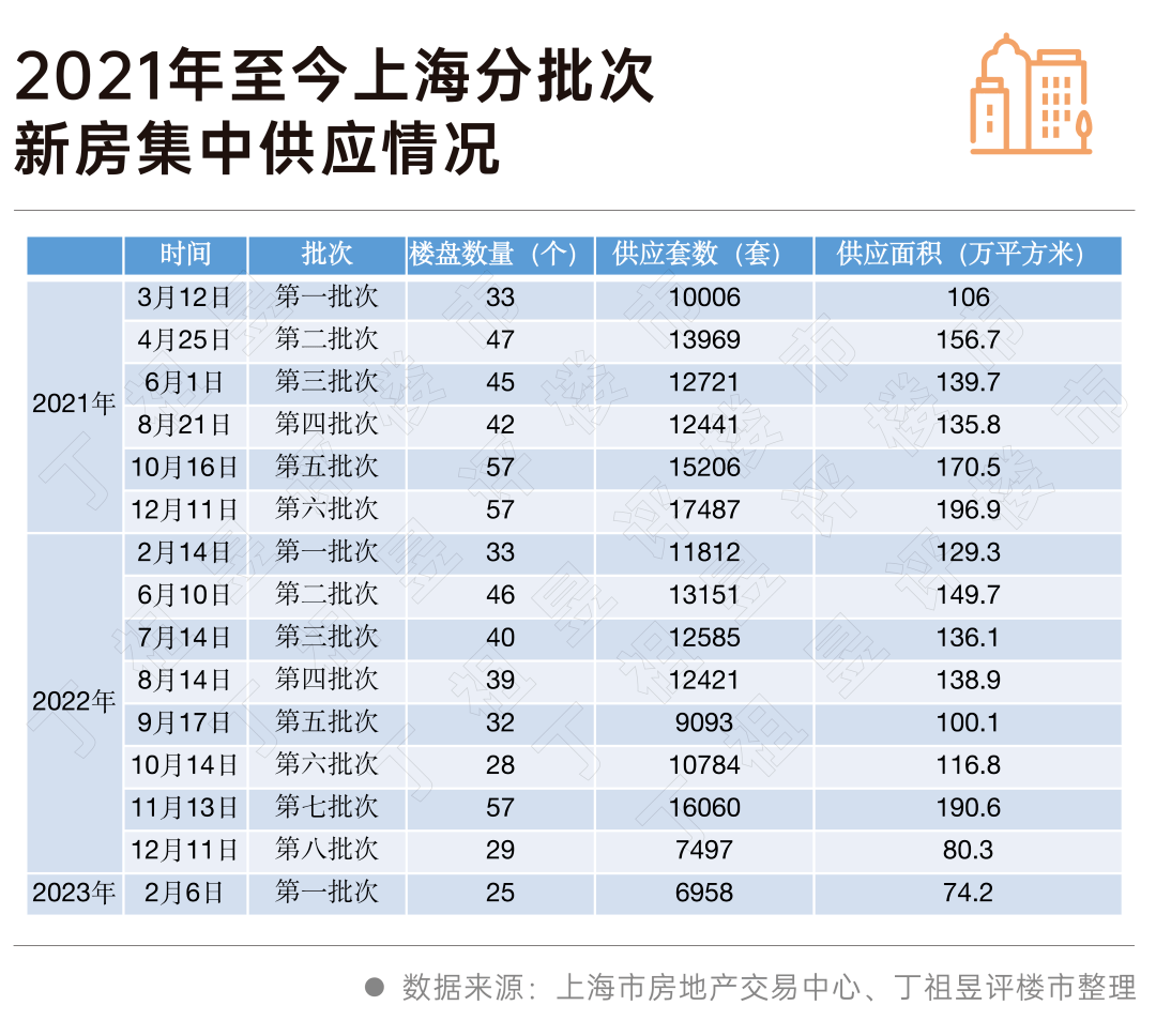 上海新房均价受集中供给影响上升，整体仍平稳