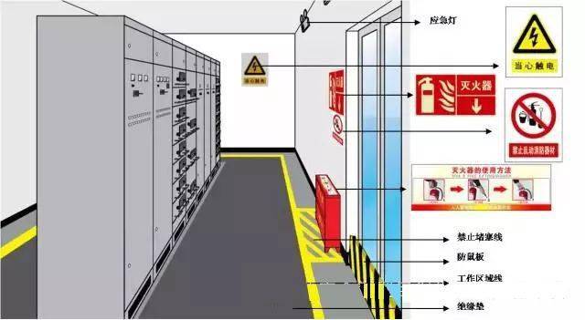 间安全管理上墙看板配电间应配置的安全用品:安全警示标识,地面划线