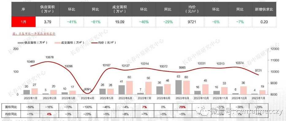 长春楼市已迅速回暖?业内:有待继续观察_政策_房地产_购房