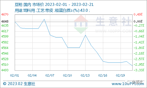 生意社：利空打压 豆粕行情持续弱势走低