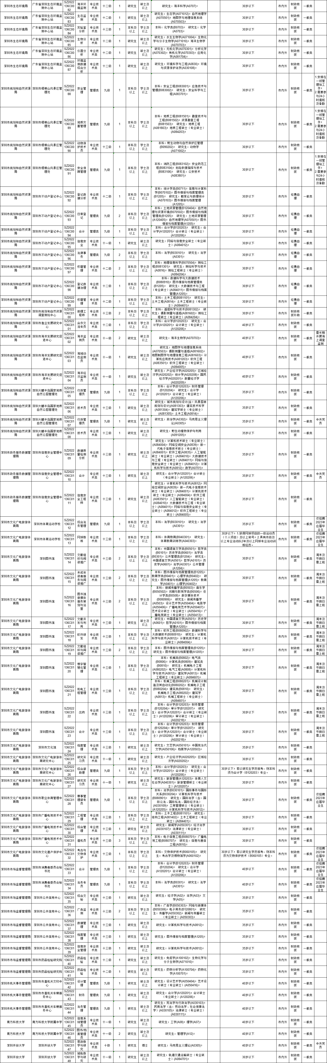 招192人！深圳事业单位招聘公告出炉