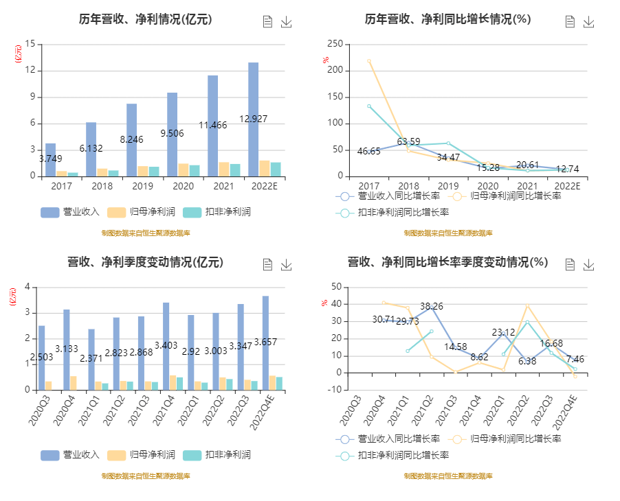 华纳药厂：2022年净利1.8亿元 同比增长12.23%