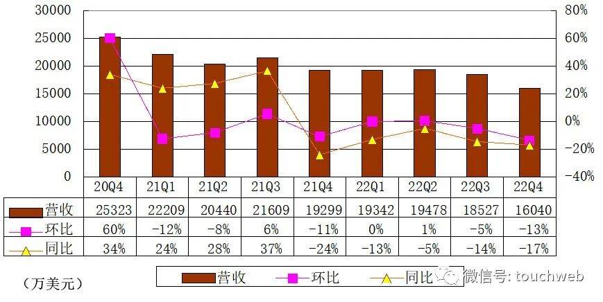 搜狐财报图解：年营收7.34亿美圆，持续三年持续盈利