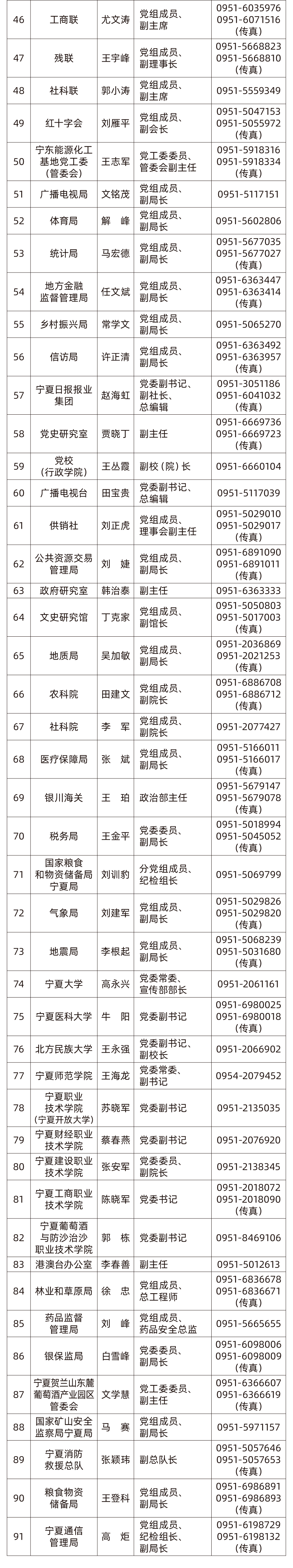 2023年宁夏回族自治区新闻发言人名单及新闻发布机构电话