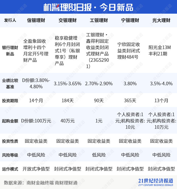 宁银理财“皎月”系列多只产物提早敲出末行，招银理财发行“看跌”中证1000产物丨机敏理财日报