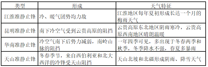 大气运动常识点最全梳理，空白＋彩色世界区域天文填图（可下载）