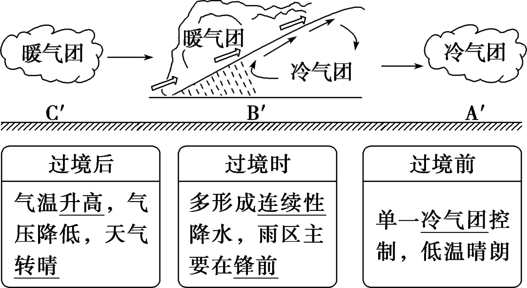 大气运动常识点最全梳理，空白＋彩色世界区域天文填图（可下载）