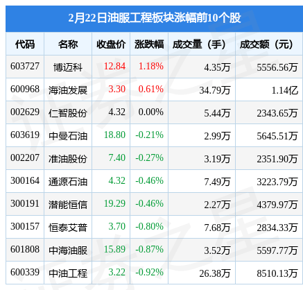 油服工程板块2月22日跌0.8%，石化油服领跌，主力资金净流出2231.49万元